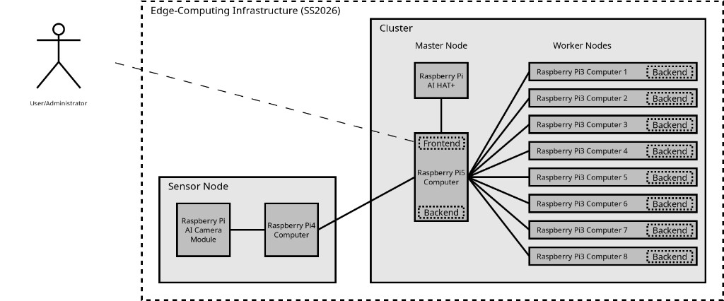 Official SS2026 edge-computing architecture