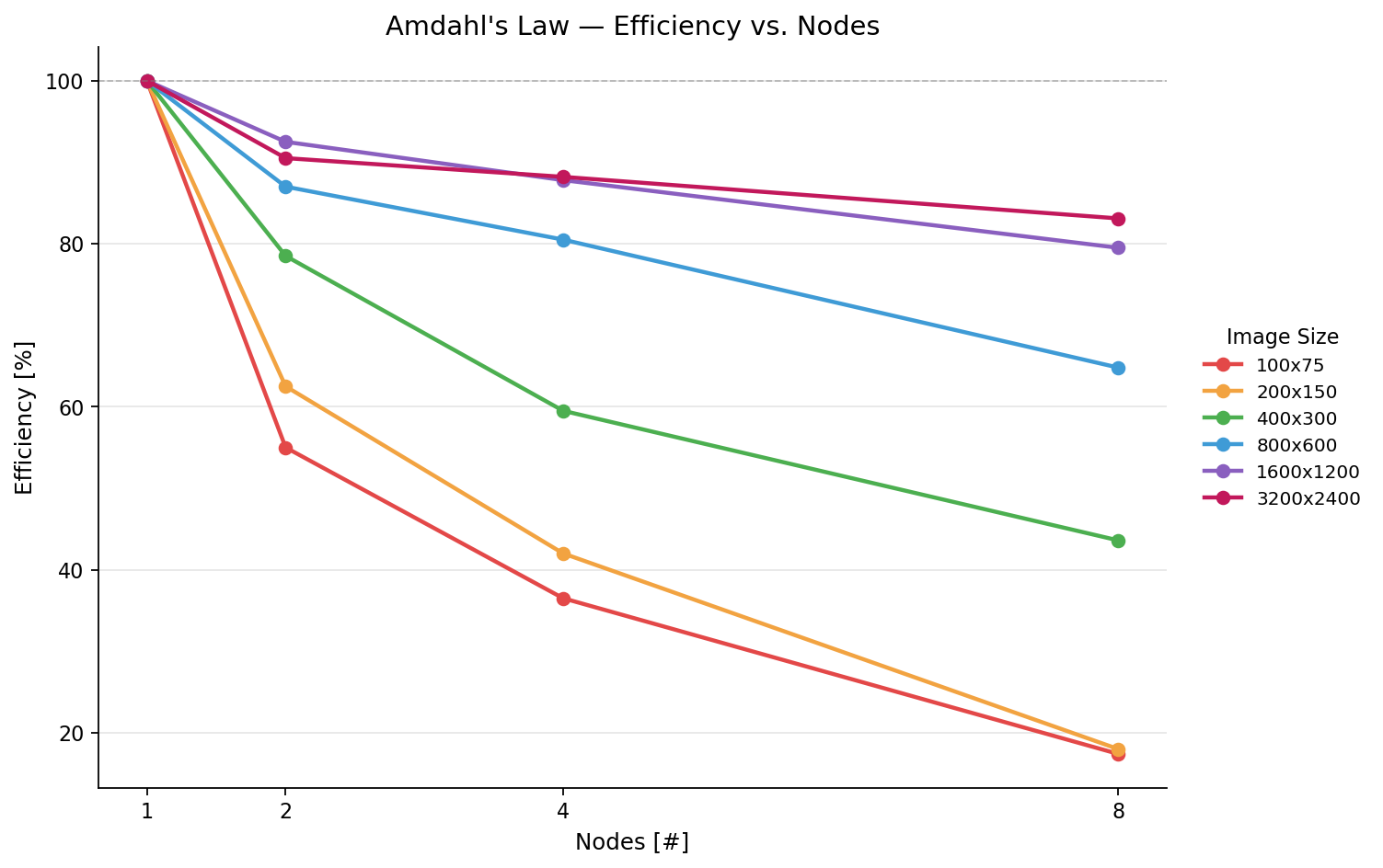 Amdahl's Law — Efficiency vs. Nodes