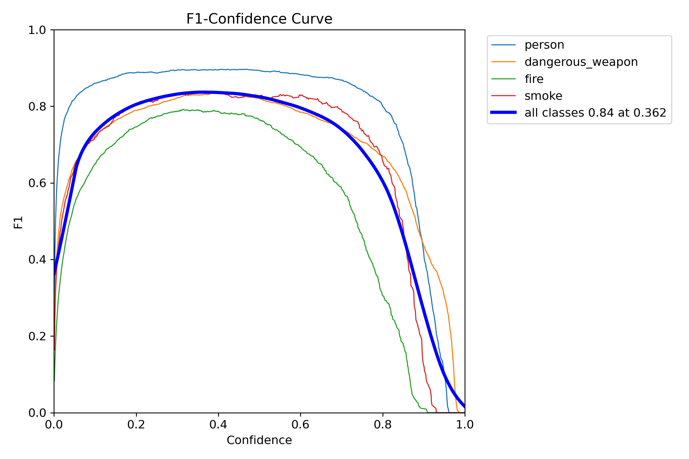 F1 score vs. confidence threshold