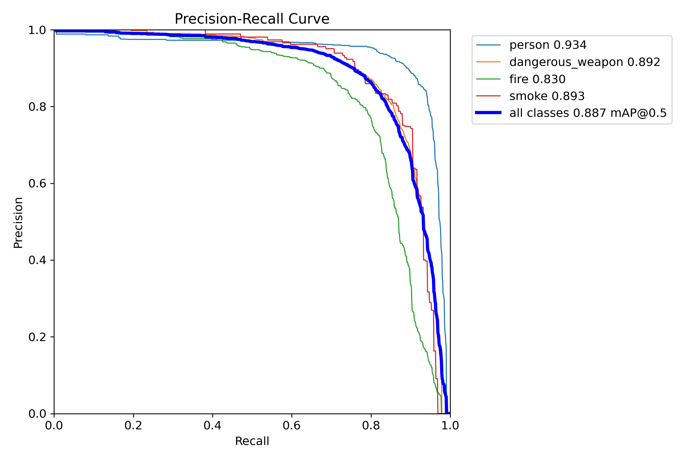 Precision–Recall curve per class