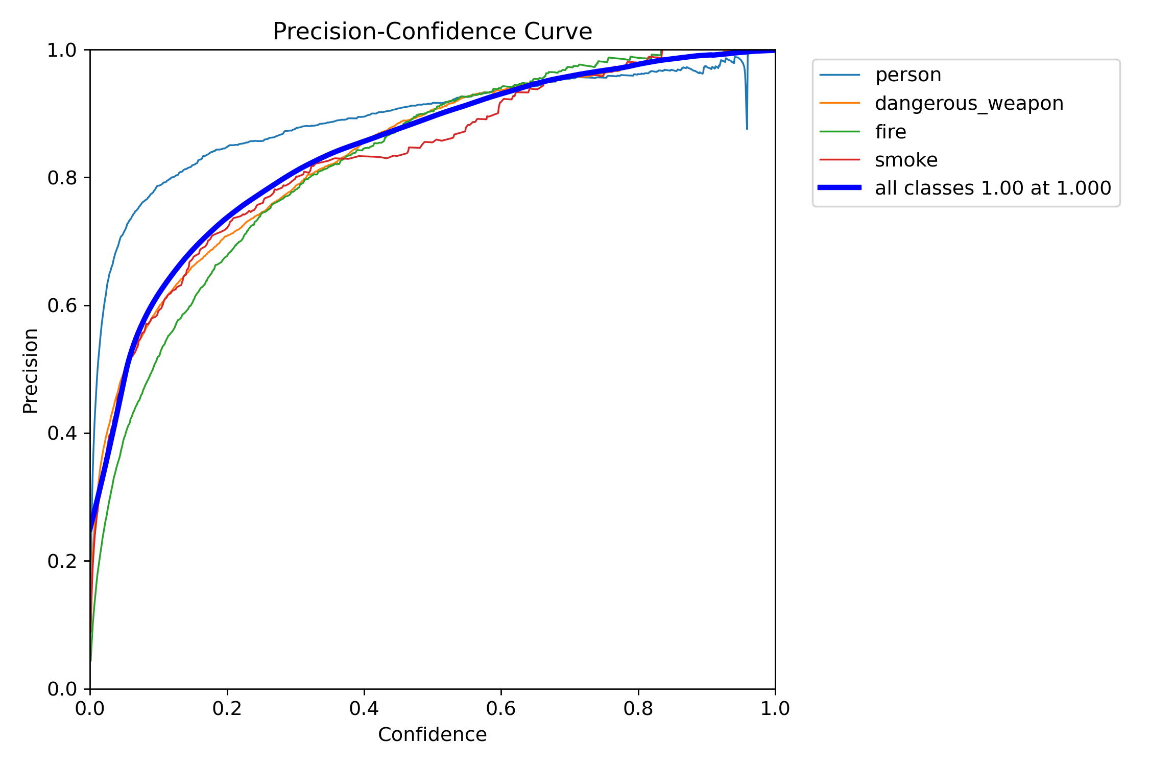 Precision vs. confidence threshold