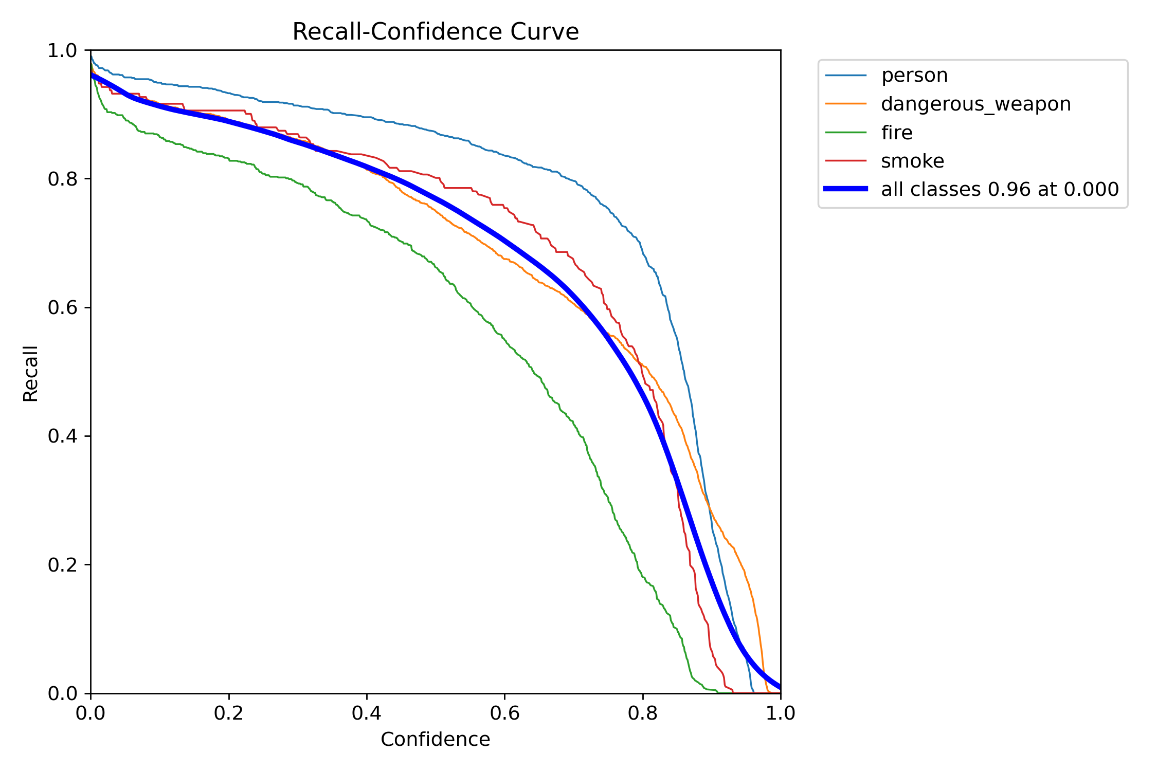 Recall vs. confidence threshold