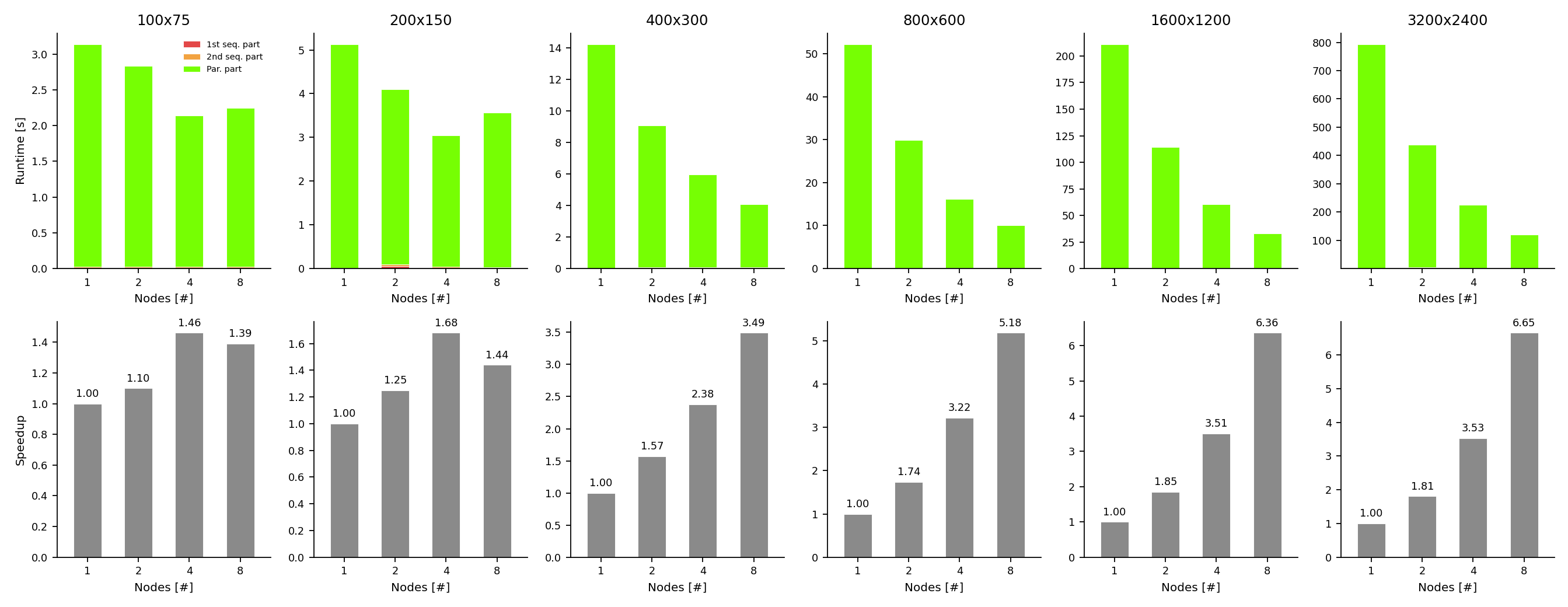Amdahl's Law — Stacked Runtime & Speedup