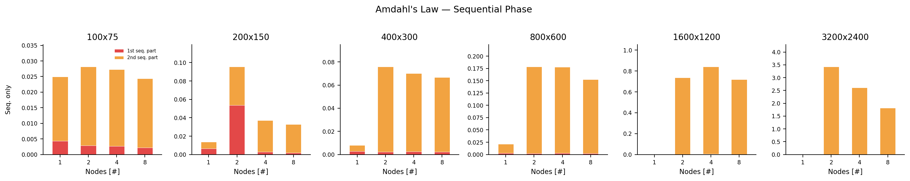 Amdahl's Law — Sequential Parts Only
