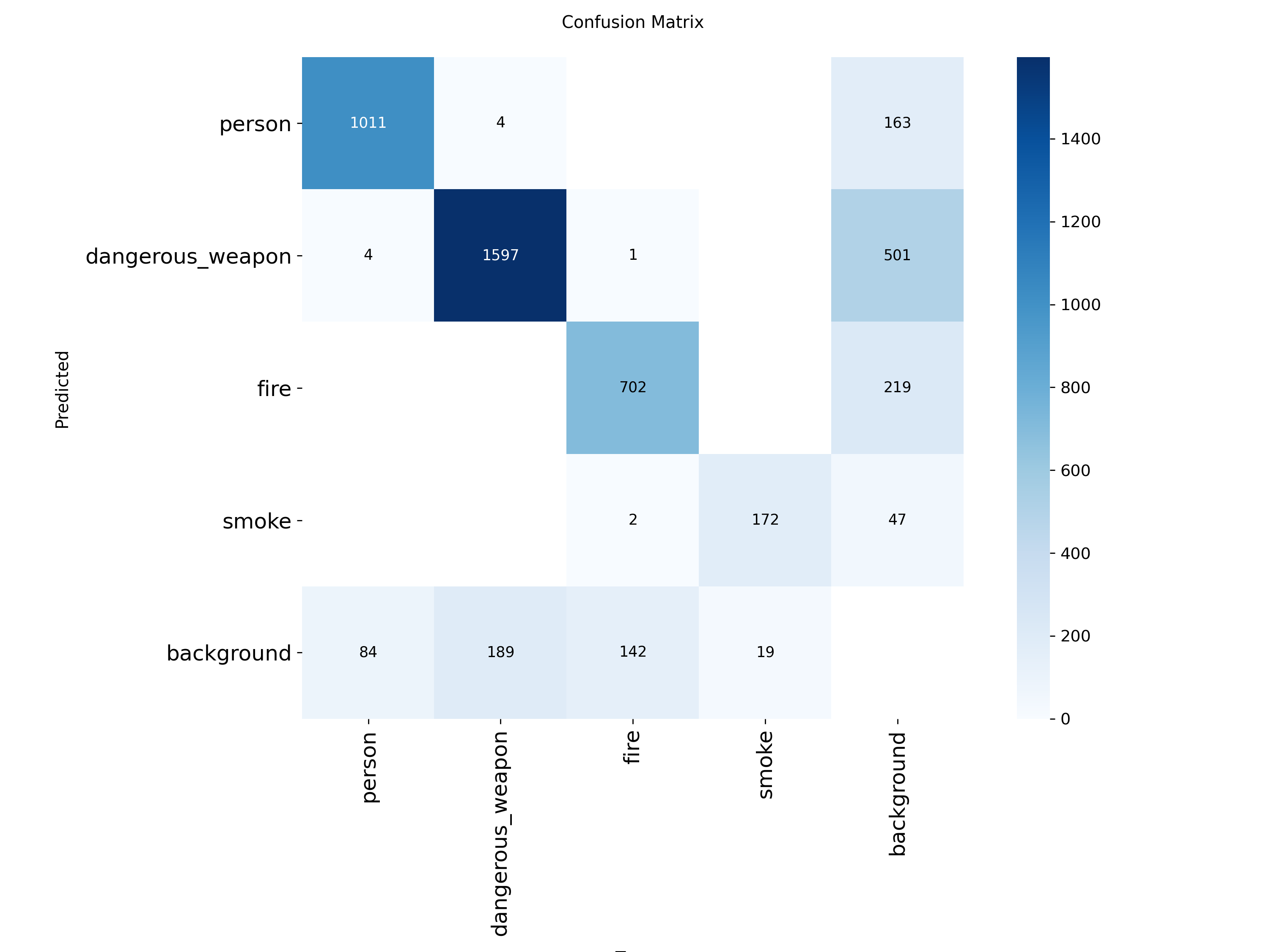 Confusion matrix