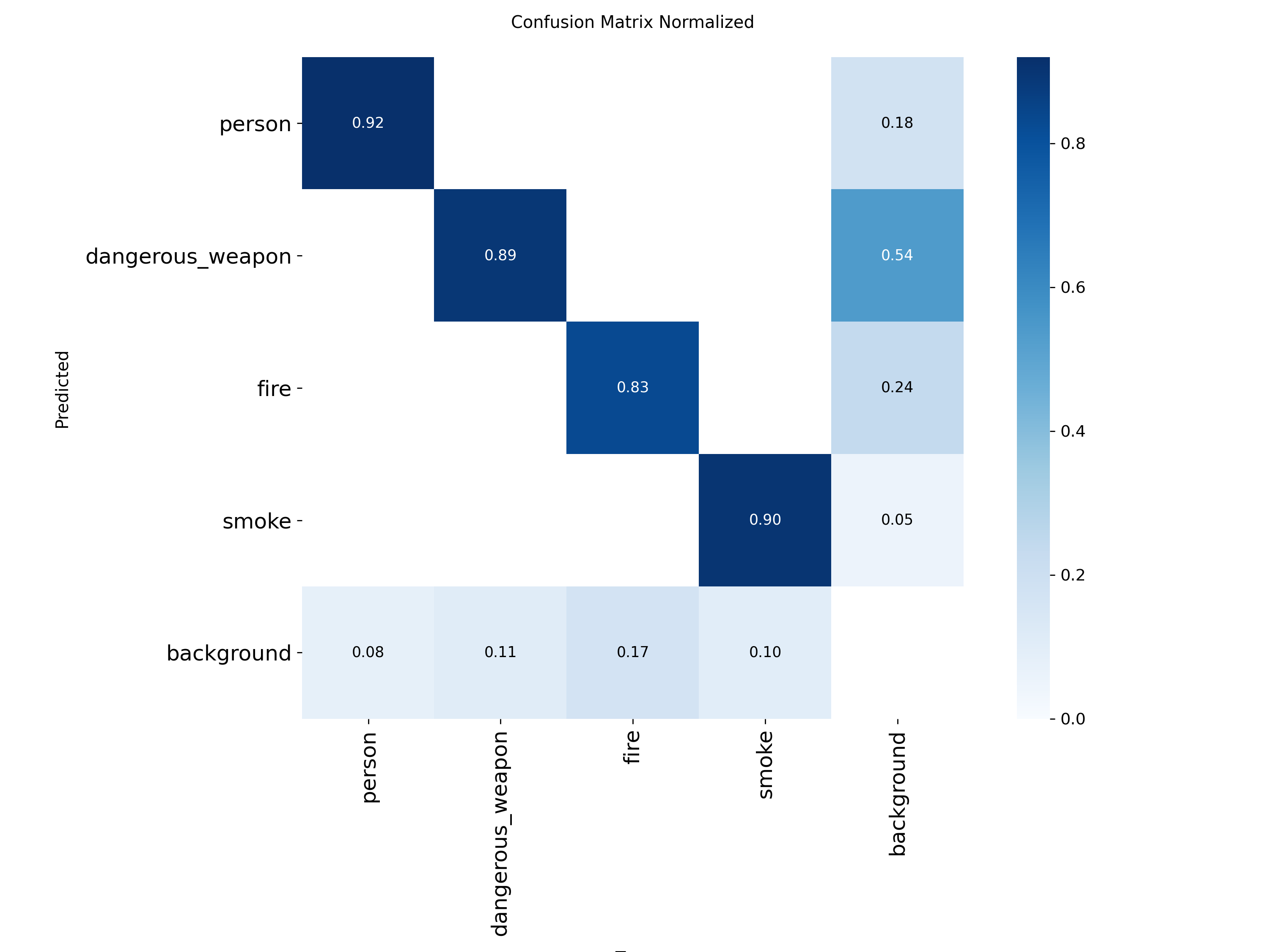 Normalized confusion matrix
