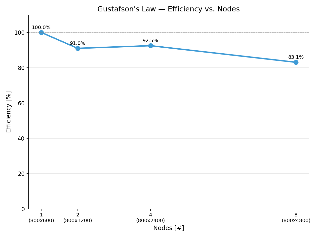 Gustafson's Law — Efficiency vs. Nodes