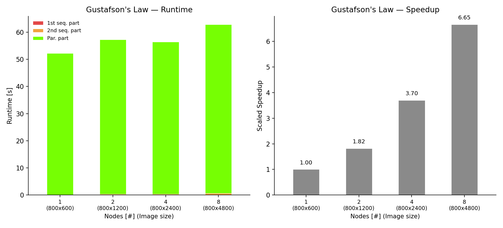 Gustafson's Law — Runtime & Speedup