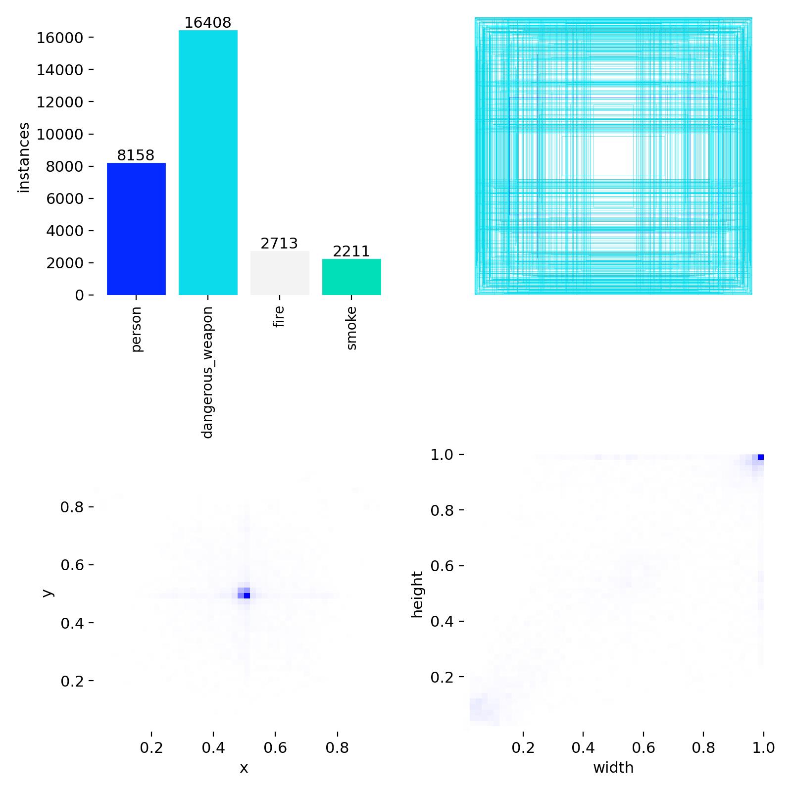 Per-class instance distribution across the merged dataset