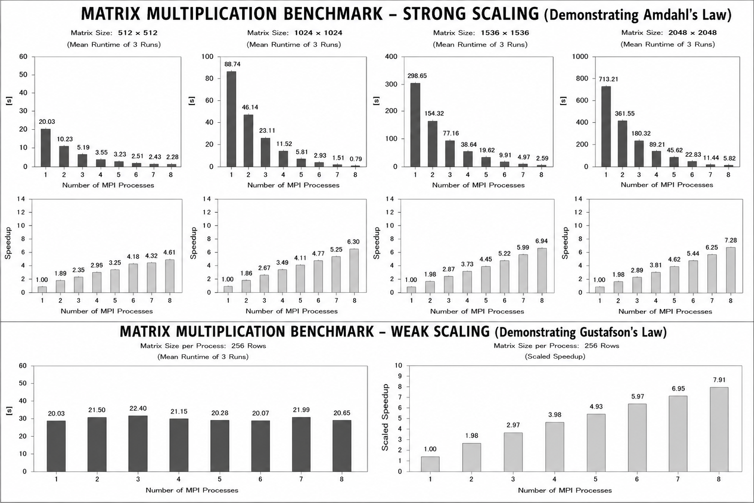 Matrix Multiplication Benchmark