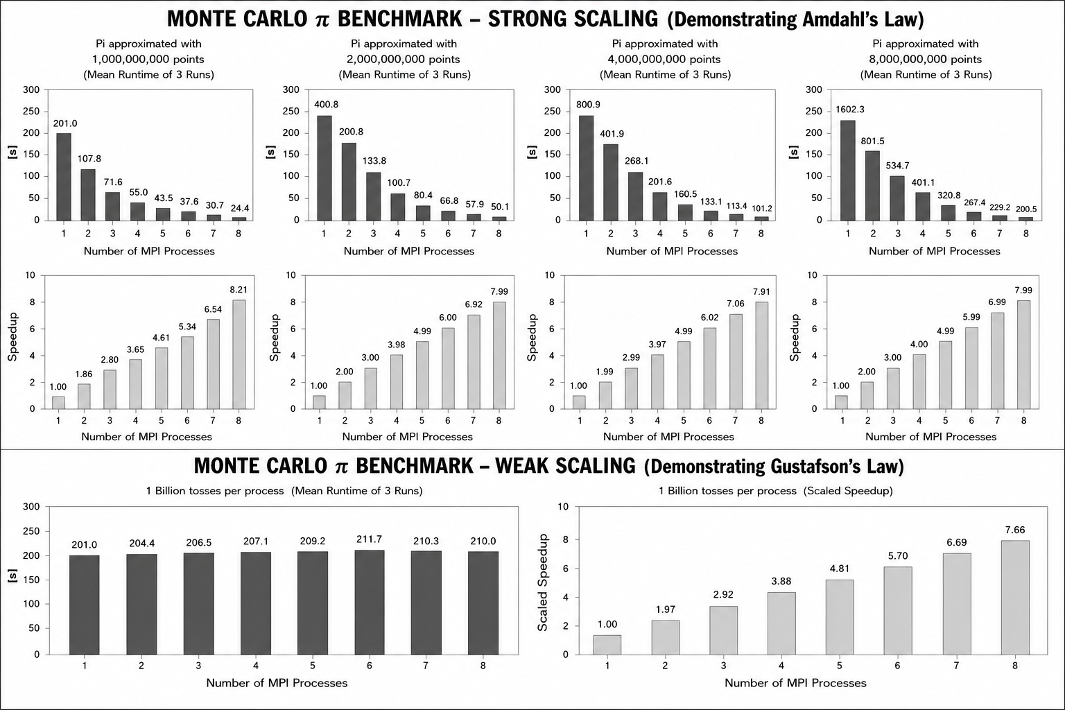 Monte Carlo Benchmark