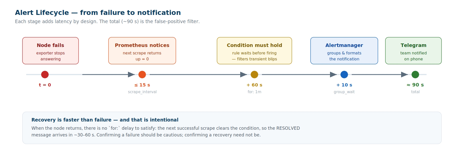 Alert lifecycle