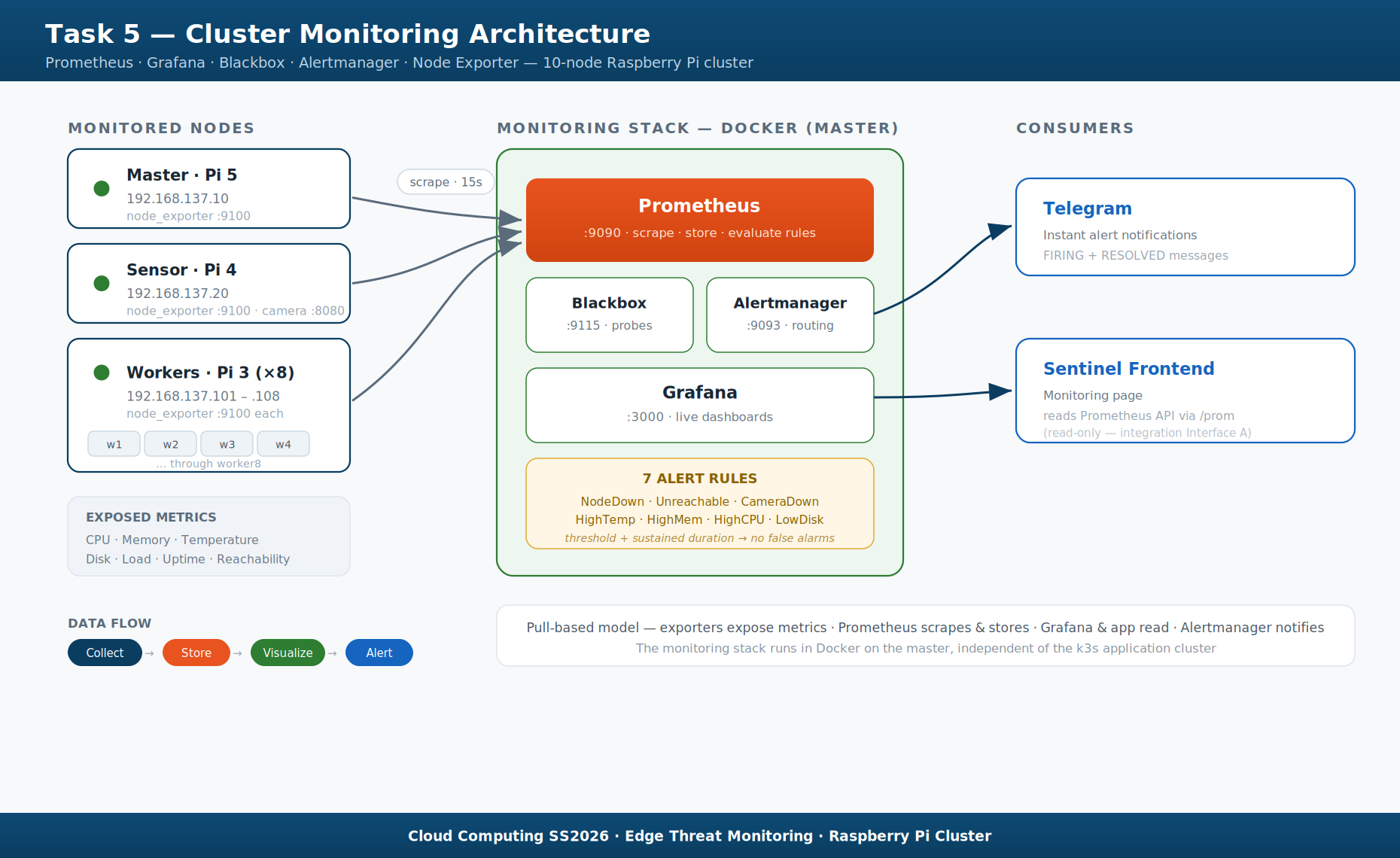 Task 5 monitoring architecture