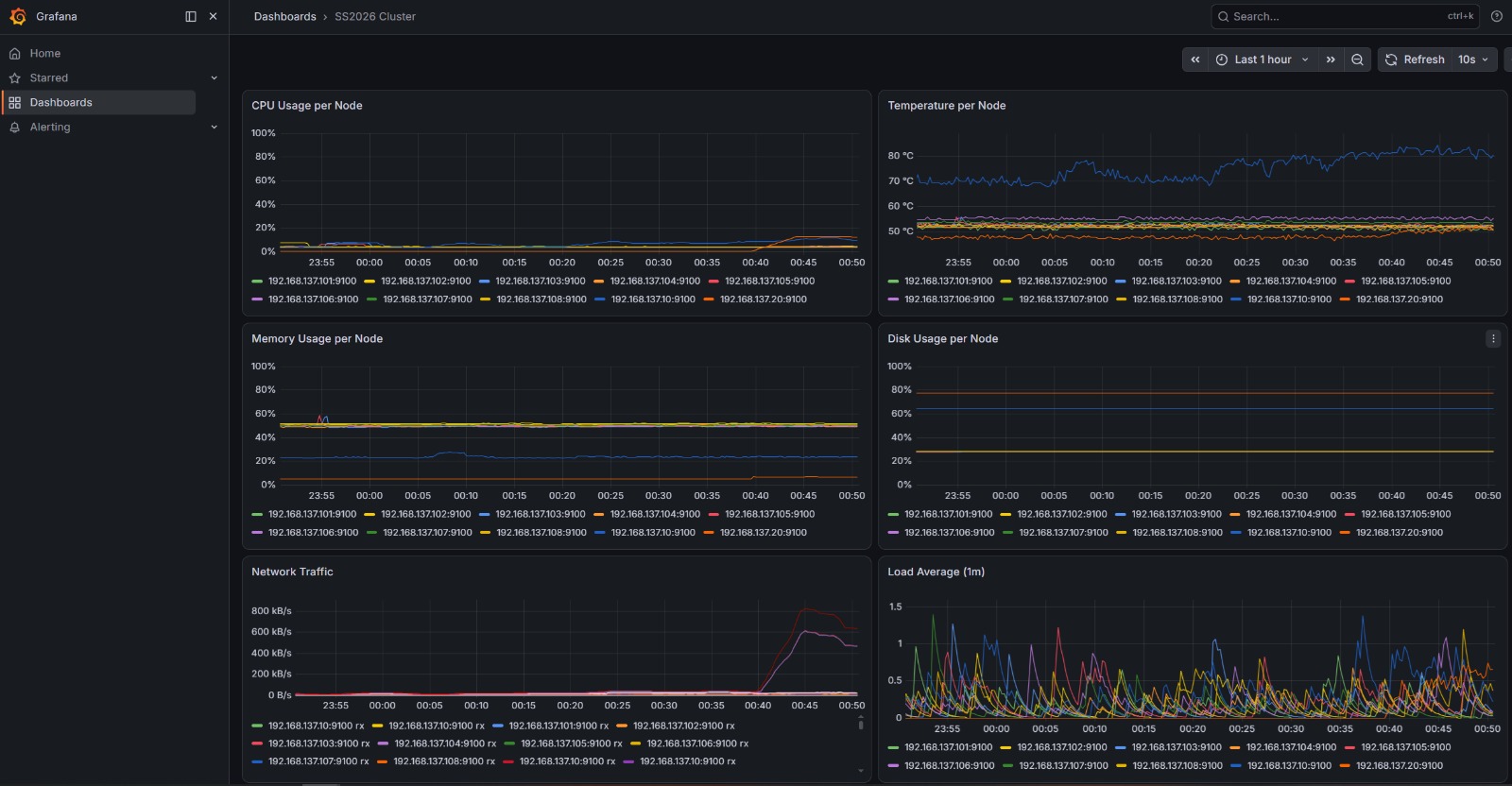 Grafana dashboard showing the Raspberry Pi cluster
